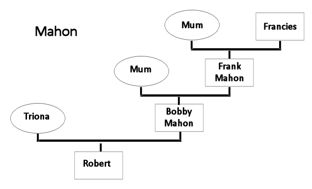 Mahon Family